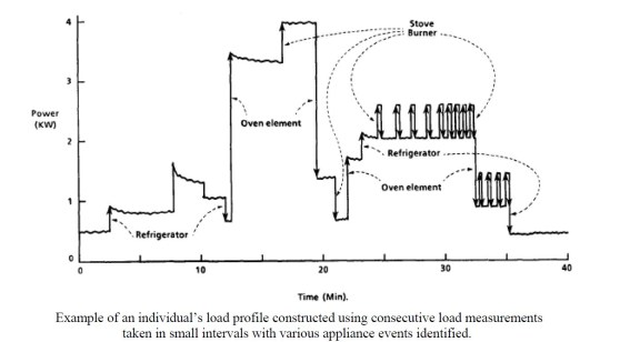 Customer Load Profile