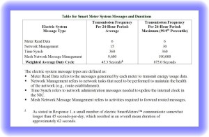 CA Smart Meter Transmissions