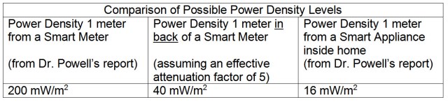 Power Density Comparison Levels
