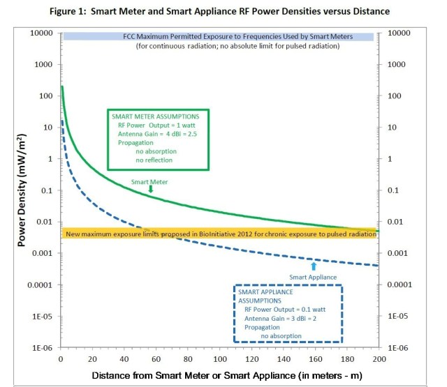 Smart Meter and Appliance Power Densities