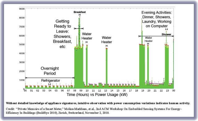 Daily Power Trace