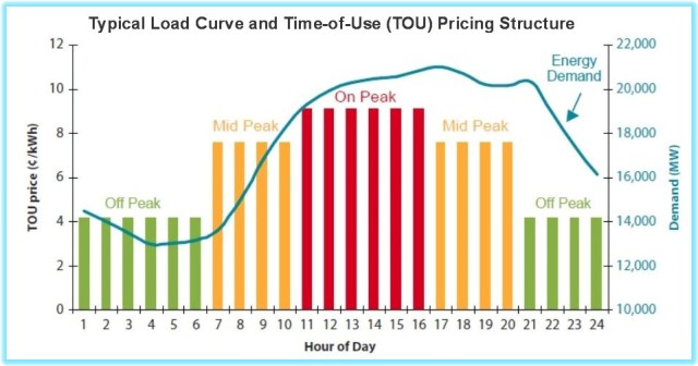 TOU Pricing