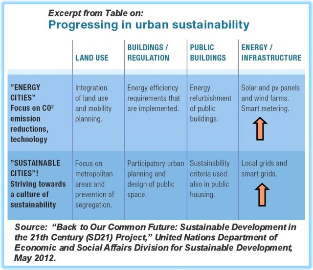 Urban Sustainability