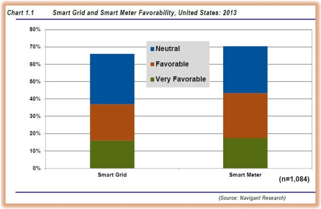Smart Grid and Meter Favorability