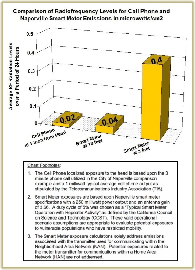 Naperville RF Cell Phone and Smart Meter Comparison.Full Chart