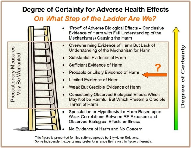 Ladder for Certainty for Adverse Health Effects