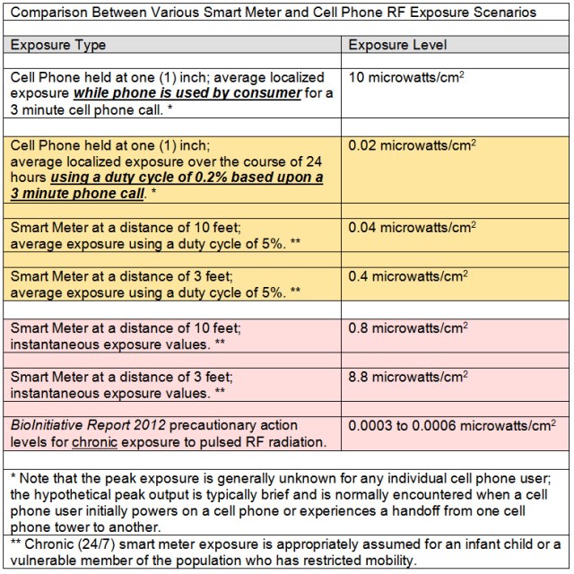Numerical Comparison Between Smart Meters and Cell Phones.May 2014