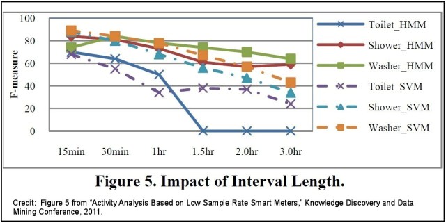 Smart Water Meter Analysis Results