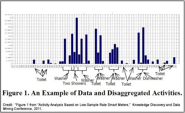Smart Water Meter Analysis