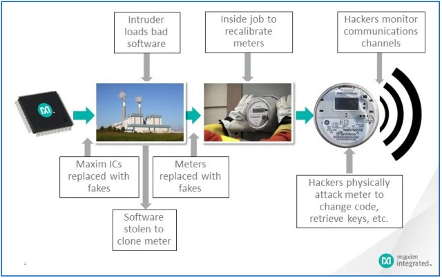 Maxim Smart Meter Cyber Attacks