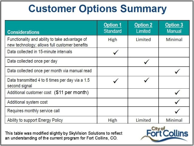 Fort Collins SM Options