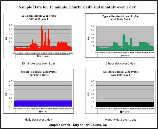 Ft Collins Presentation of Granular Data