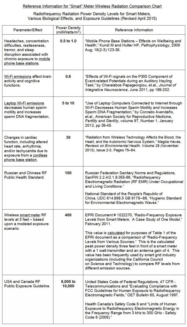 RF Comparison Chart April 2015