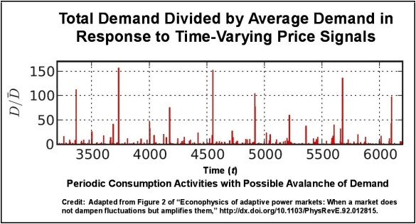 Demand over Time
