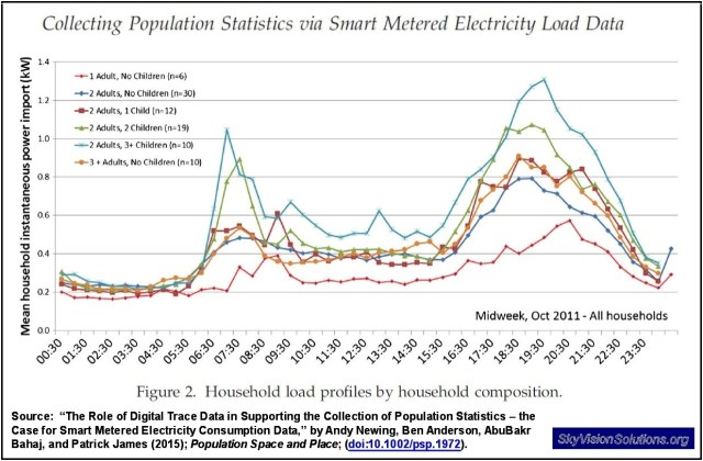 Mean Household Size vs Energy Consumption