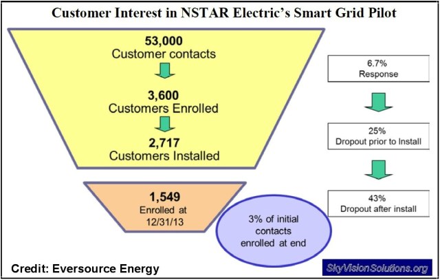 NSTAR Customer Smart Grid Pilot Interest