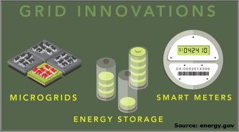 Energy.gov Grid Innovations