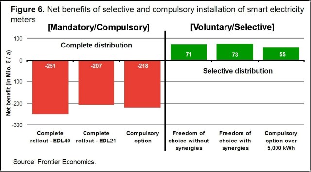 Frontier_Smart Meter Net Benefits verus Deployment Options