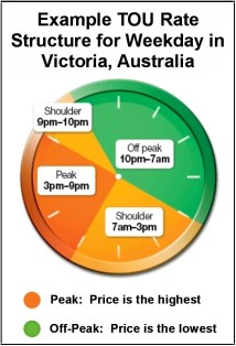 Victoria Example Peak Period Rates