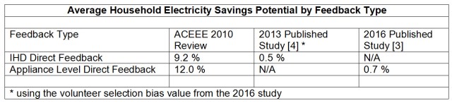 Potential Savings by Feedback Type